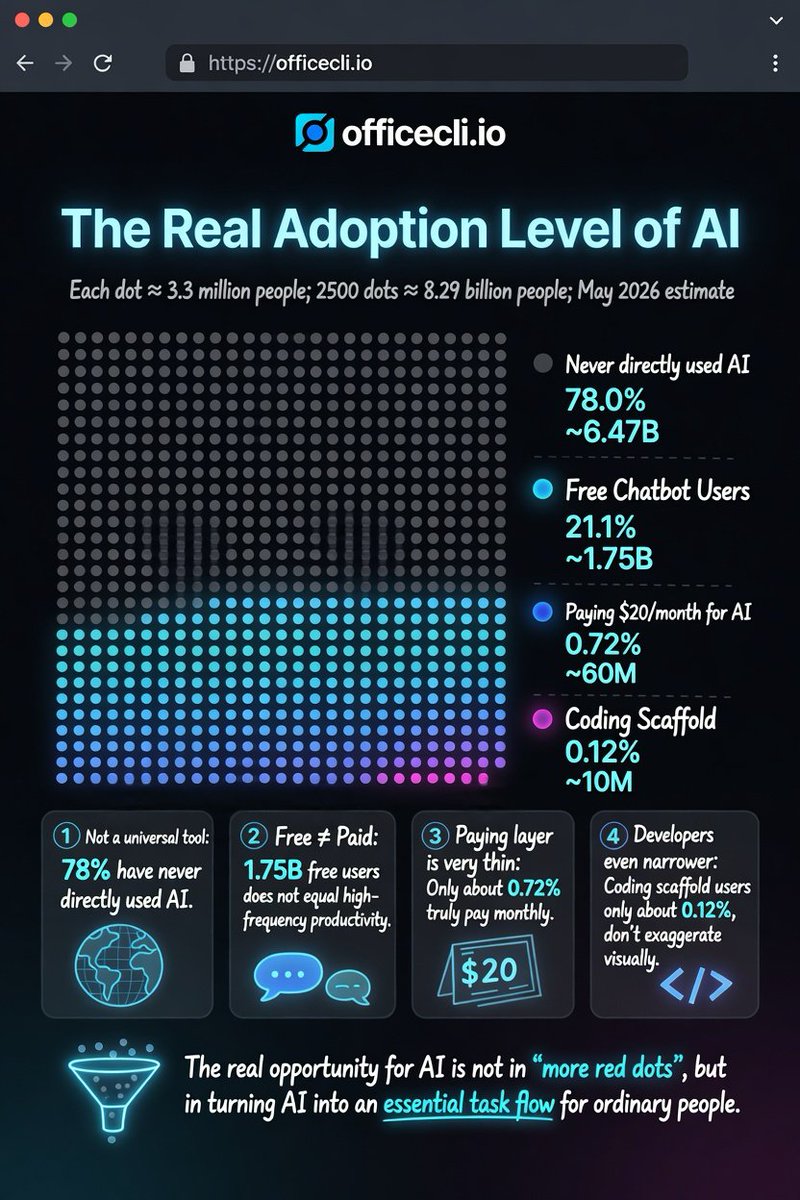 officecli's tweet photo. AI adoption is still early.

The opportunity is not more hype around models.

It is turning AI into an essential task flow for ordinary people.

That’s what we’re building with OfficeCLI: docs, reports, and images from one CLI.

https://t.co/6xf7Bvs9rl https://t.co/vwzNKHBL1K