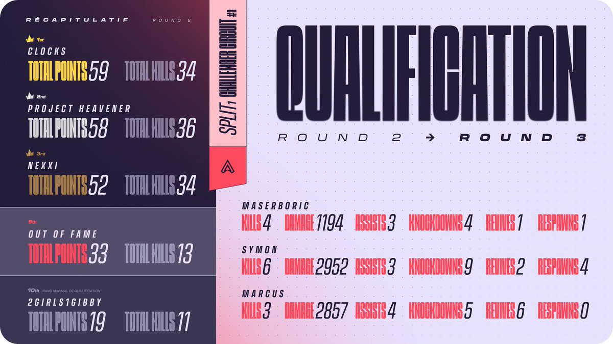 oof_esport's tweet photo. Enfin ! Depuis le temps qu'on avait pas atteint le round 3  😭 

GG à nos joueurs #ApexLegends, reposez-vous pour la suite !

📅On se donne rendez-vous demain à 13h sur un des streams des joueurs pour la suite ! https://t.co/KydWYfcvc0