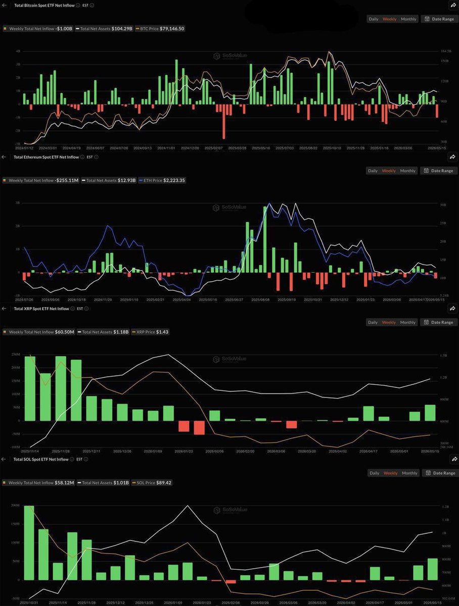 Customized_Fix_'s tweet photo. 🕯 Fund flows for spot ETFs over the past week. 

⊹ #Bitcoin_ETF ($BTC) = -$1,000,000,000.
⊹ #Ethereum_ETF ($ETH) = -$255,110,000.
⊹ #Ripple_ETF ($XRP) = +$60,500,000.
⊹ #Solana_ETF ($SOL) = +$58,120,000.
⊹ #Dogecoin_ETF ($DOGE) = +$666,020. https://t.co/37zeBHSFDu