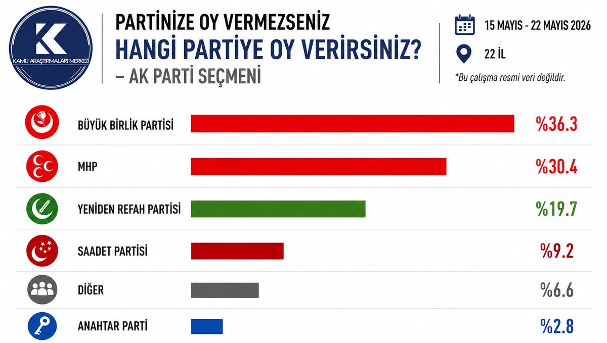 KAMarastirma's tweet photo. Partinize oy vermeseniz hangi partiye oy verirsiniz?

🟠AK Parti seçmeni 

📅15 Mayıs -22 Mayıs 2026

🔴Büyük Birlik Partisi:%36.3
🔴MHP: %30.4
🟢Yeniden Refah:%19.7
🔴Saadet:%9.2
◽️Diğer:%6.6
🔵Anahtar Parti:%2.8

📍22 il

◽️Resmi veri değildir https://t.co/KBIpjhk7uD