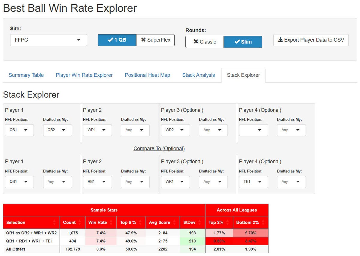 RotoViz's tweet photo. How much stacking is too much stacking?

@thecatdadff examines 6 years of stacking data in the Win Rate Explorer to answer that question, as well as which position combinations have been the most effective in recent years! https://t.co/Y2m4Y7HVXR