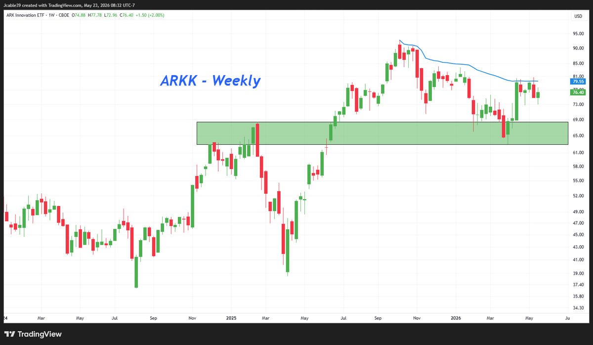 MarketStager's tweet photo. $ARKK looks amazing above $80. https://t.co/nJB7NH72QA