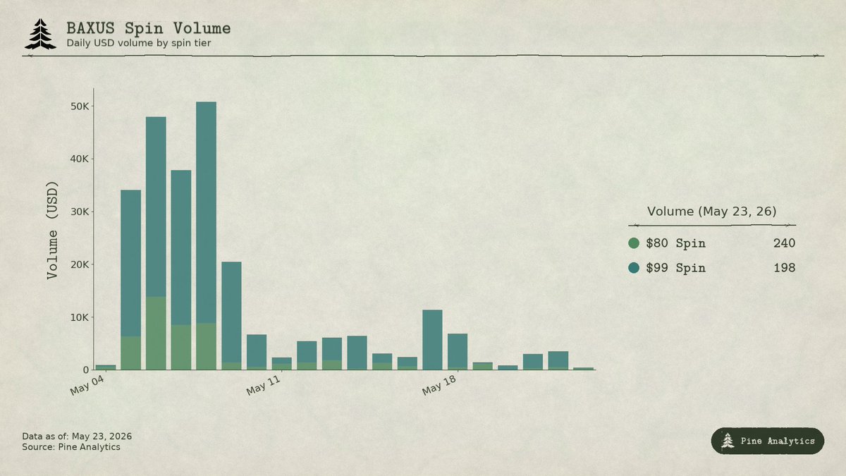 PineAnalytics's tweet photo. In early May @BAXUSco launched its gacha spin machine, giving users a way to spin for high-end liquor — rare and expensive bottles that would normally trade on the BAXUS marketplace. The first three weeks of activity are now on-chain. 

Across 129 unique wallets, the machine has processed roughly $251K in total spin volume, split between two tiers: a $80 spin and a $99 spin, with the $99 tier driving ~80% of volume. Activity peaked May 5–9 (with a single-day high near $50K on May 8) before cooling into mid-May. Engagement is heavily concentrated — the top 10 wallets account for 47% of all spin volume, and the top 50 account for 86%.

Mechanically, each spin is structured to return roughly +15% expected value in bottles to the player, but BAXUS offers an instant buyback at 85% of the bottle's listed value. Because most players take the buyback in cash rather than taking delivery of the bottle, the house captures the spread on the vast majority of spins, netting an estimated $2–$4 in operating margin per spin regardless of which bottle is pulled. At a blended take rate of ~3% of spin volume, that puts BAXUS's gross operating profit from the machine at roughly $7.5K so far.
