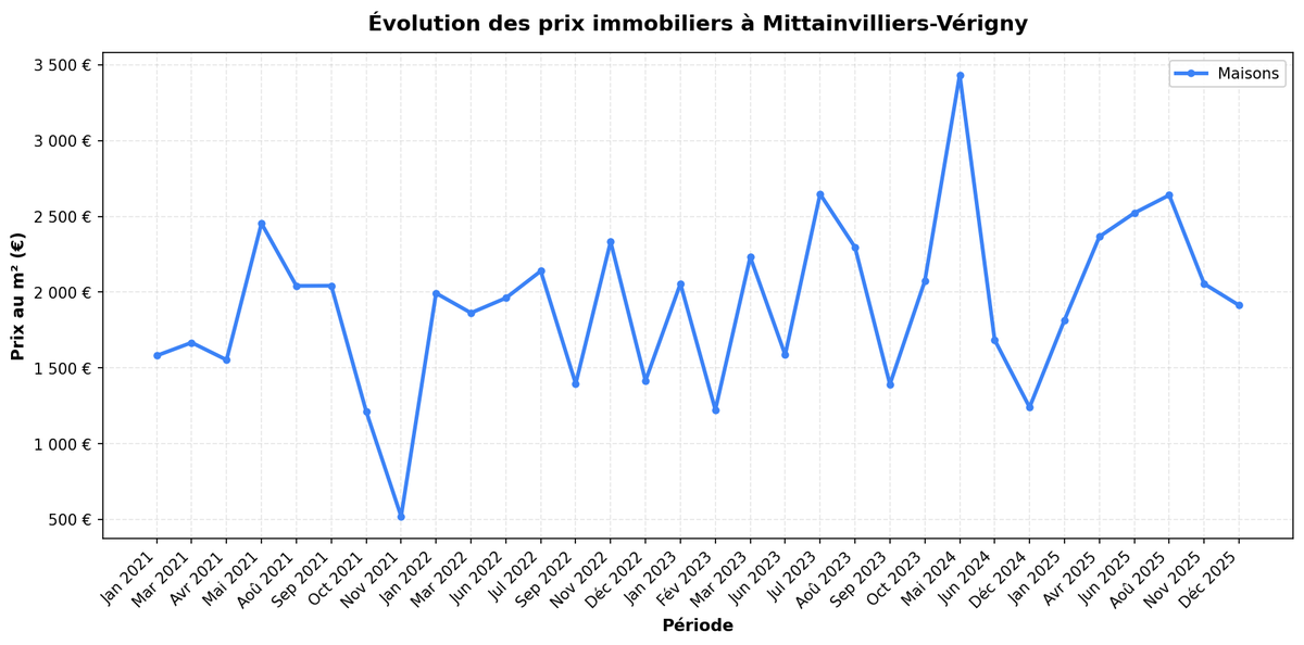 LePrixImmo's tweet photo. 🏠 Mittainvilliers-Vérigny (Eure-et-Loir)
📊 Statistiques immobilières 2025
📈 9 ventes
💰 Prix moyen: 2 219 €/m²
📊 Prix médian: 2 210 €/m²
📈 Évolution: +4.7%

🔗 https://t.co/Zzdigwz5Sr https://t.co/4liSGPPXFD