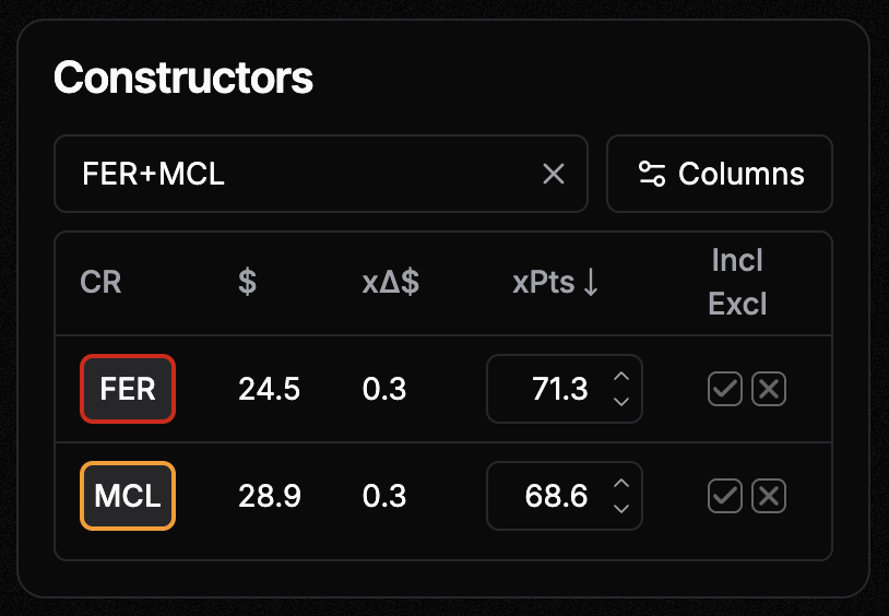 f1fantasytools's tweet photo. @PalacePeaked Slightly, but since FER is 4.4M cheaper, they are the better option for most. https://t.co/kuplFNqj3S
