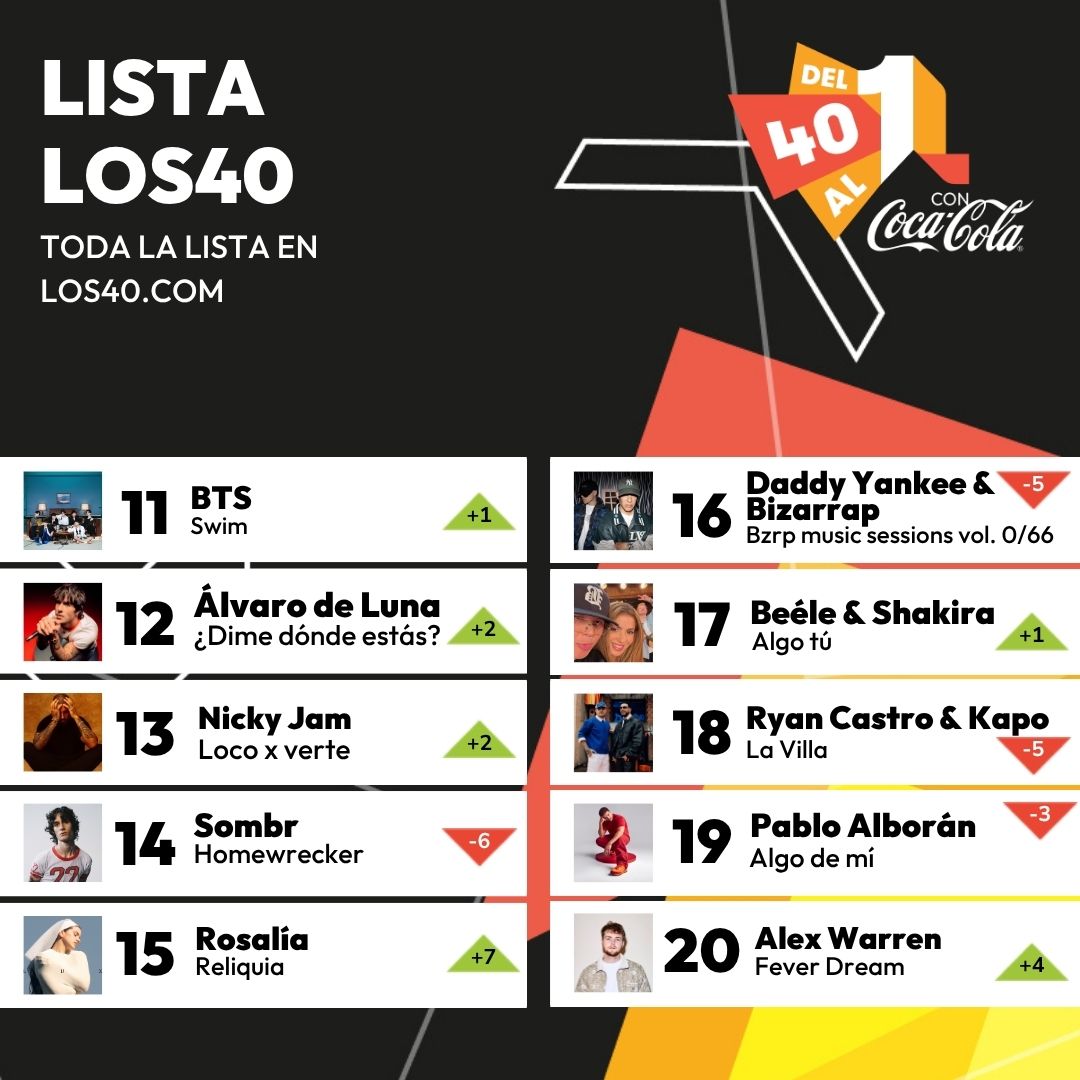 Del40al1_es's tweet photo. ℹ️¡Y entramos en el TOP 10 de la lista! 
👉Así queda el nuevo bloque de #Del40al1CocaCola y ya no queda nada para conocer al que será el número 1 de esta semana. https://t.co/mzJm2shlsa