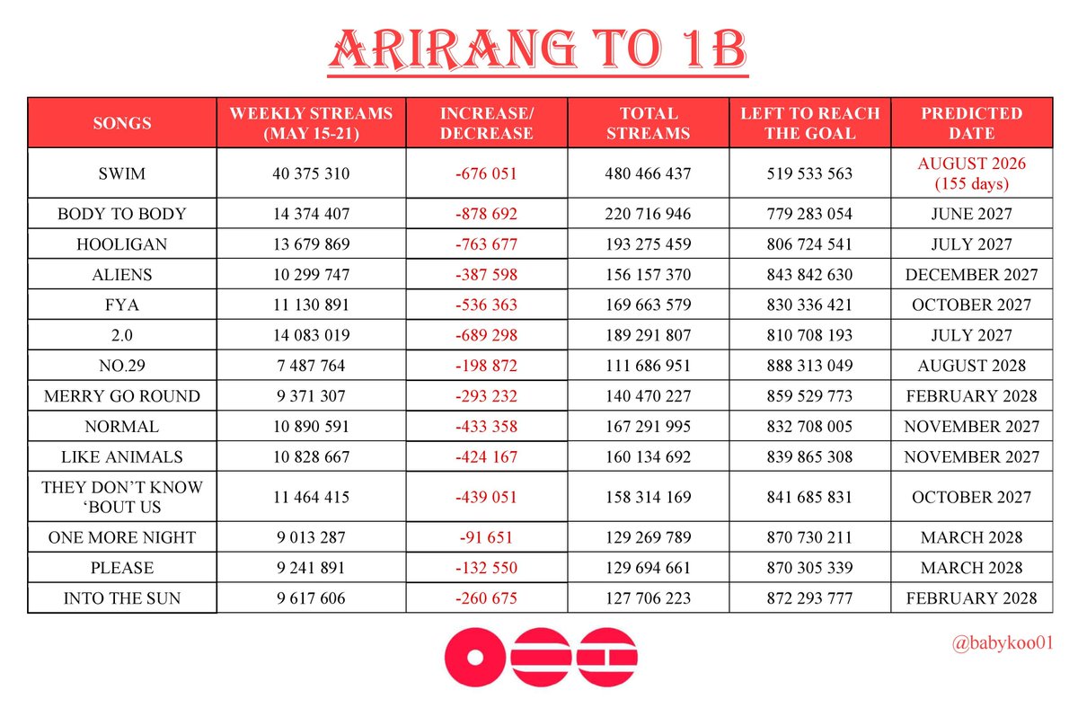babykoo01's tweet photo. ARIRANG (TRACKS) TO 1B
SPOTIFY WEEKLY STATS, MAY 15-21
#BTS_ARIRANG
#SWIMto1B
#ARIRANGto1B https://t.co/JFbESUKiz5