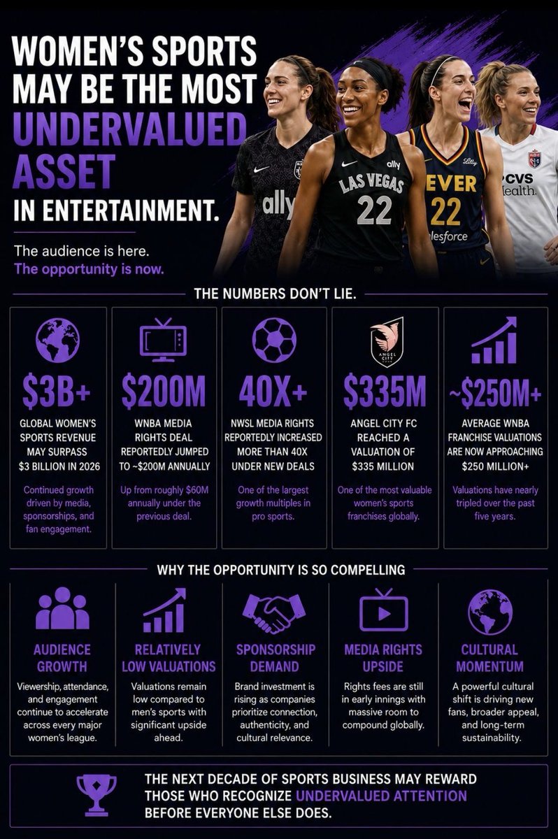 Obs_Sport_Biz's tweet photo. 🚺 Finale de la #WomenChampionsLeague à 18h, #Barca vs #OL, l’occasion de se pencher sur le développement du #SportFeminToujours

CA Mondial 2026 : 3 Mds$
Droits TV de la #WNBA : ~60 à 200 M$/an
↗️ Droits TV de la #NWSL 
Valorisation de Angel City FC : 335 M$
Valorisation moyenne des franchises WNBA : 250 M$
…

👓 https://t.co/TETJ0TiJVH