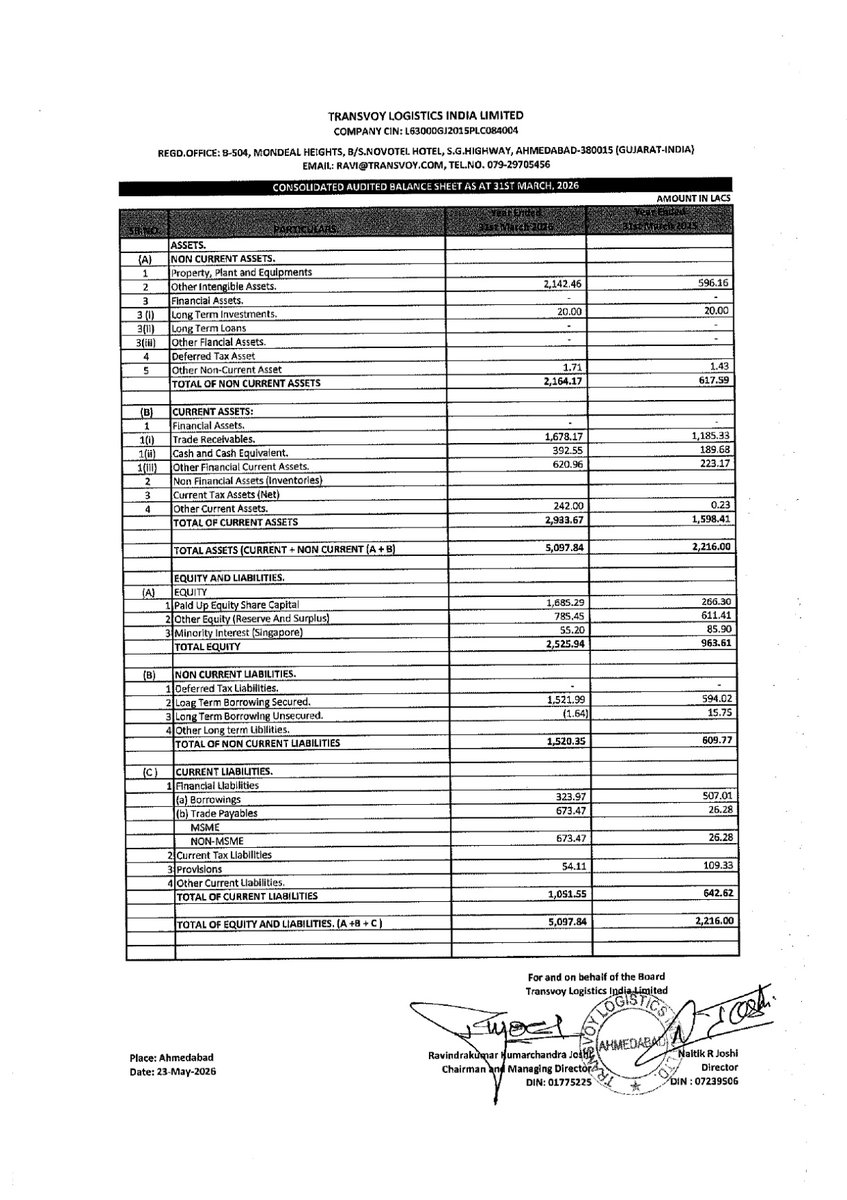 nileshkurhade's tweet photo. 📌 Transvoy Logistics India Ltd informed the exchange about its approval for the financial results for the period ended March 31, 2026. #SME #TRANSVOY 📄🧾 https://t.co/RApao7TJlV