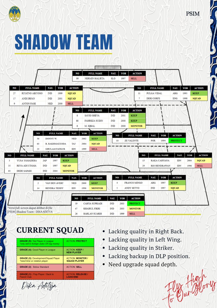 mudryzhhh's tweet photo. Langsung PSIM tutup lubang-lubang yang ada, target musim depan lebih bisa bersaing di papan atas

-RB dan ST harus menjadi posisi pertama untuk diprioritaskan

-LW dan squad depth adalah prioritas selanjutnya 

-Squad depth bener-bener kerasa tipisnya di putaran kedua ini https://t.co/SR44vF63zP