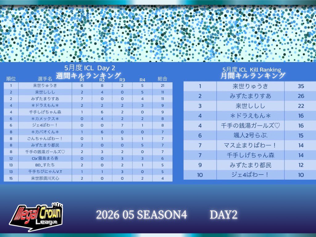 eve_toshi32's tweet photo. Illegal Crown League👑Season 4
5月度 木曜 QTリーグ⚔️Day③

本日最終日‼️決戦日‼️
来世⚔️みずたまり⚔️千手が100PTを
超え、接戦で迎える🔥

今週もMVP選手をいぶにぃが決める‼️
戦いだけでなく応援や盛り上げた
人を1人選ぶぞ✅

見どころたくさん‼️
コメントで盛り上げよう💥💥💥

🔗 https://t.co/kCHplJGexV

 #リーグ  #荒野行動  #実況