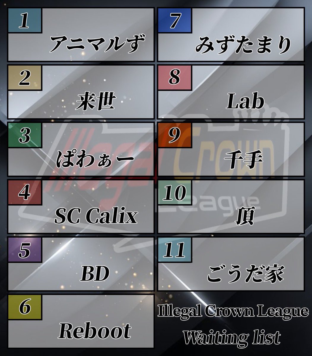 eve_toshi32's tweet photo. Illegal Crown League👑Season 4
5月度 木曜 QTリーグ⚔️Day③

本日最終日‼️決戦日‼️
来世⚔️みずたまり⚔️千手が100PTを
超え、接戦で迎える🔥

今週もMVP選手をいぶにぃが決める‼️
戦いだけでなく応援や盛り上げた
人を1人選ぶぞ✅

見どころたくさん‼️
コメントで盛り上げよう💥💥💥

🔗 https://t.co/kCHplJGexV

 #リーグ  #荒野行動  #実況