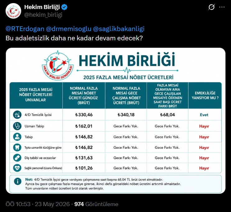 SedatAtlas79's tweet photo. 📢Değerli arkadaşlarım,

👉Fazla mesai ve nöbet ücretleri hakkında sizlerden gelen yoğun sorular üzerine toplu bir bilgilendirme yapma gereği duydum.

👉Hekim Birliği tarafından bugün paylaşılan nöbet ücretleri tablosu bugüne ait değildir; 2025 Ocak ayına aittir. Söz konusu tablo, benim de Ocak 2025'te Hekimsen'de yayınladığım eski döneme ait verileri içermektedir.

👉Hesaplamalarda kafa karışıklığı olmaması adına, en güncel nöbet ve fazla mesai ücretlerini aşağıdaki sistemimiz üzerinden takip edebilirsiniz:

🔗 https://t.co/ybLNQCIQRB
