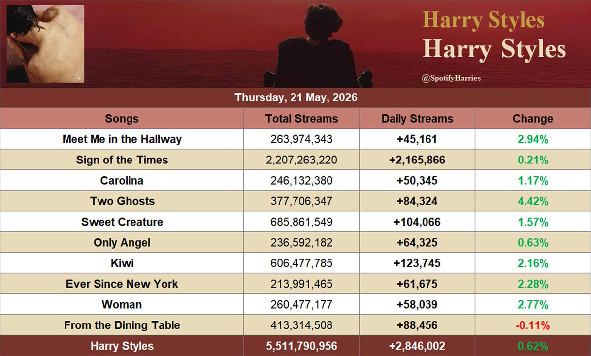 SpotifyHarries's tweet photo. .@Harry_Styles' "Harry Styles" received 2,846,002 streams on Spotify (21 May 2026, Thursday), up 0.62%.

— "Two Ghosts" was the biggest gainer, up 4.42% (+84,324). https://t.co/QnU2cYs5Zx