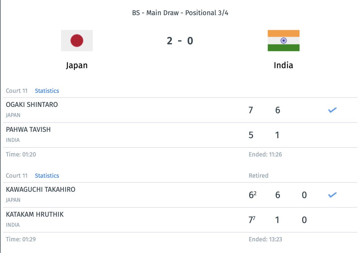 juniortenniscom's tweet photo. 「デビスカップジュニア　アジア／オセアニア最終予選」、インドとの対決を2-0で制して、3位でフィニッシュです。

日本代表にとっては目指したような結果ではなかったかもしれませんが、盛大な拍手を送ります。

川口 孝大選手、大垣 心太郎選手、石崎 葵已選手、岩本キャプテン、トレーナーさん、本当にお疲れ様でした。