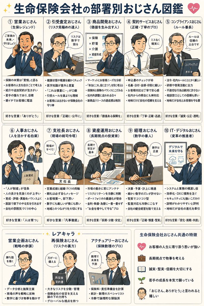 hinatariyan's tweet photo. 生命保険会社の部署別おじさん図鑑。 https://t.co/zv0o0mhiFu