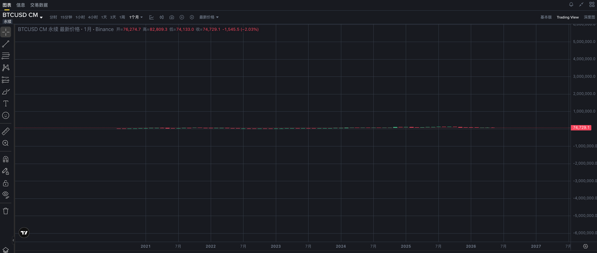 HiPee_X's tweet photo. 今天把BTC的月线拉成了一条直线 突然恍惚心中疑惑：金融市场究竟是什么 时间的意义在哪 如果刻度够长那现在的我们又算什么 和ai对话完后的答案是：

1️⃣金融是人类把"对未来态度差异"外化、量化、可交易化

2️⃣获利的本质 = 你的偏差与市场共识的偏差不重合，并且你的偏差恰好更接近真相

3️⃣时间不是世界的属性，是意识与世界交互时涌现出来的结构