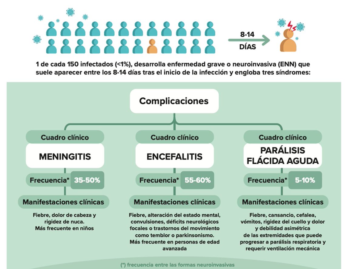 GRINDOPE's tweet photo. 💥Infecciones emergentes: Fiebre del Nilo occidental (Dr.Carlos Rodrigo) #grindope2026 https://t.co/sfvGbEtiMZ