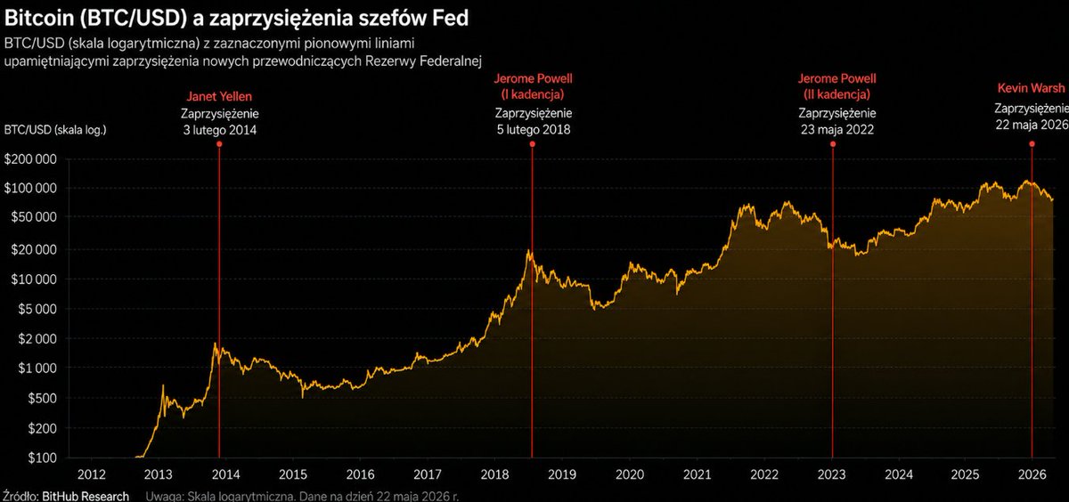BithubPl's tweet photo. Bitcoin spada o kilkadziesiąt procent za każdym razem, gdy zmienia się szef banku centralnego USA". Wczoraj zaprzysiężono Warsha i rzeczywiście- lecimy w dół! 

Słyszeliście tę tezę? Patrząc na wykres- wygląda jak żelazna reguła rynku.  W rzeczywistości diabeł tkwi w szczegółach, przyjrzyjmy się zatem szczegółom.

KTO ZASIADŁ NA FOTELU SZEFA FED I CO ROBIŁ BTC

3 lutego 2014: Janet Yellen. Bitcoin stracił przez kolejne 12 miesięcy ok. 80% na wartości. Tyle że ATH wypadł 4 grudnia 2013 przy cenie ~1200 USD, dwa miesiące przed jej zaprzysiężeniem. 
Co się wtedy działo? Min. Ludowy Bank Chin zakazał instytucjom finansowym obsługi BTC, Mt. Gox tonął i ogłosił bankructwo trzy tygodnie później, a cały rynek był wielkości średniej spółki z WIG20, bujany w dowolnym kierunku jak małej wielkości łajba podczas dużego sztormu. Przypisywanie tego Fedowi to przypisywanie deszczowej pogody w Krakowie aktualnemu składowi rady miasta.

5 lutego 2018: Jerome Powell, pierwsza kadencja. BTC zjechał o  ok. 70%. Identyczny wzór: szczyt 19 800 USD wypadł w grudniu 2017, czyli jeszcze przed zmianą. Główna przyczyna: pęknięcie bańki ICO — pierwszego masowego cyklu manii detalicznej w krypto. Fed ograniczał wówczas płynność jastrzębią polityką stóp procentowych, ale sama rotacja osoby na fotelu przewodniczącego nie była czynnikiem wyzwalającym lawinę.

23 maja 2022: Powell, druga kadencja. BTC stracił w kolejnych miesiącach ~60%. Tutaj nareszcie możemy powiedzieć że chronologia się zgadza, ale rok 2022 to zarazem: upadek ekosystemu Terra/Luna (maj), bankructwo Celsiusa (lipiec), implozja FTX (listopad). Fed zaczął cykl podwyżek już w marcu- dwa miesiące przed ponownym zaprzysiężeniem Powella.

Ktoś powie: mimo wszystko widać pewien schemat. Jako pewnego rodzaju reguła kciuka i prosta heurystyka- okej. Ale i to da się inaczej wytłumaczyć.

Każda kadencja nowego szefa Fedu zaczynała się bowiem w okolicach lokalnego ATH na Bitcoinie. Dlaczego? Bo nominacje na szefa Fedu w cyklu prezydenckim wypadają w grudniu/styczniu, czyli akurat tuż po jesiennej euforii rynkowej w ramach klasycznego czteroletniego cyklu BTC. Jeżeli ma miejsce powtarzalny schemat, to jest on związany z cyklem halvingowym, a prezesura banku centralnego po prostu koreluje z nim kalendarzowo.

Przyjrzyjmy się teraz aktualnemu otoczeniu rynkowemu i jak może wpłynąć na Bitcoina szefowanie Warsha.

Kevin Warsh został oficjalny zaprzysiężony wczoraj, 22 maja 2026. Kurs BTC wynosi obecnie ok. 75 000 USD, czyli plus minus 33% pod październikowym ATH z końcówki 2025 r. Inflacja 3,3% utrzymuje się uparcie powyżej celu banku centralnego, ropa nie spada z powodu wojny w Zatoce Perskiej. Trump nie ukrywa, że oczekuje tańszego pieniądza — Warsh, historycznie jastrząb nagle deklaruje bardziej gołębie nastawienie, ale ma przed sobą przeszkody w postaci czterech dysydenckich głosów w radzie FOMC (najwięcej od 1992 r.). To oznacza impas ze wskazaniem na brak ulgi dla rynków, chyba że Fed nagle zaskoczy.

Powyższe to smakołyk dla niedźwiedzi. A na co liczą byki?

1. ETF-y na BTC zanotowały rekordowy kwiecień 2026 (~2 mld USD napływów), ale dobra seria pękła 27 kwietnia. To popyt, którego nie było w 2014, 2018 ani w 2022 roku; i ma charakter trwałej zmiany strukturalnej rynku. Same ETF-y nie oznaczają, że spadków nie będzie- ale można założyć, że zapewnią one bardziej miękkie lądowanie.

2. Płynność dolarowa. Jeśli Warsh faktycznie zacznie ciąć stopy- BTC dostanie świeży wiatr w żagle jako risk asset, ale zapewne nie taką jaką spółki giełdowe i metale szlachetne (taki schemat obserwowaliśmy dotychczas)

3. Obawy o niezależność Fedu. Warsh może być maskotką  Trumpa. Jeśli rynek uzna, że Fed traci wiarygodność w prowadzeniu skutecznej polityki antyinflacyjnej, BTC może paradoksalnie skorzystać jako hedge.

Na koniec dodajmy lokalny kontekst: NBP trzyma stopę referencyjną na poziomie 3,75% i konsensus mówi o stabilizacji polityki pieniężnej niemal do końca 2027 r. Jeśli polityki Fedu i RPP zaczną się mocno rozjeżdżać, zmienność na USD/PLN może istotnie wzrosnąć, co przełoży się także na wycenę BTC w złotym. Polscy hodlerzy którzy planują wyjście do fiatów powinni zdecydowanie wziąć to pod uwagę.