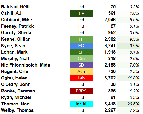KeithMillsD7's tweet photo. #be26 #galw
Finally over 50% of Galway tallies and as expected, it's a FG/II two horse race.
As I speculated, left transfers decide this one.
They are unlikely to get a candidate into the final run-off but could push Kyne ahead of Thomas.
I'd make Kyne marginal favourite. https://t.co/DF5UsI4Puu