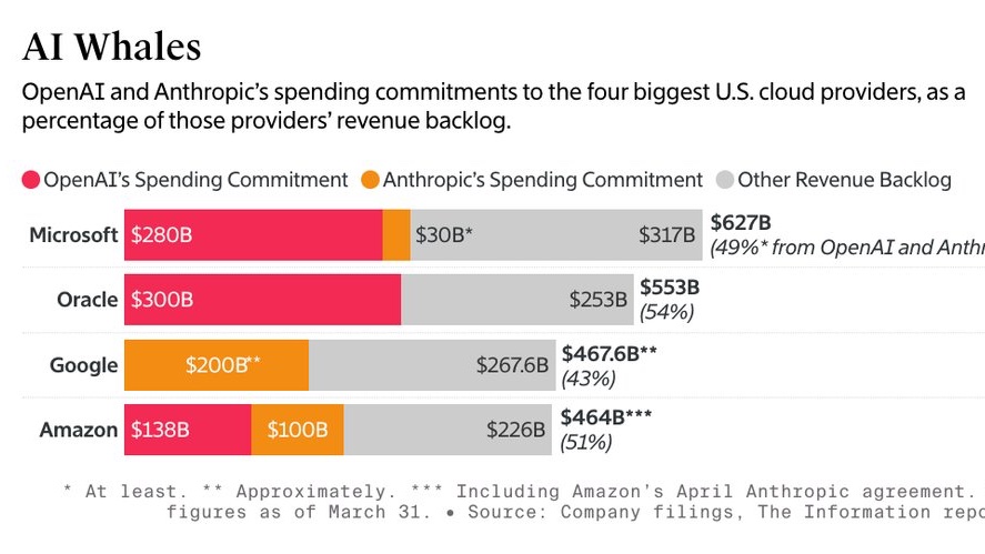 coinbureau's tweet photo. AI IS EATING 80% OF GLOBAL VC FUNDING.

But here's what nobody's talking about:

Anthropic spends $3 for every $1 in revenue.

Microsoft dumped $300B in capex. AI revenue: $18 Billion

OpenAI and Anthropic make up 43-54% of Microsoft, Google, Amazon and Oracle's ENTIRE revenue backlogs.

Enterprises are burning through annual AI budgets in 4 months with zero measurable ROI.

This isn't a bubble. It's a faith-based initiative funded by your SaaS subscriptions.