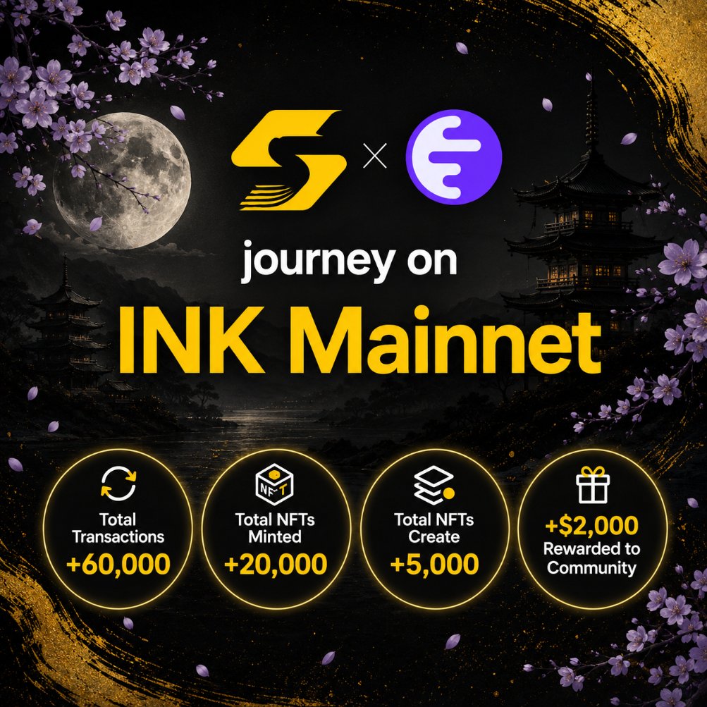 sweep_haus's tweet photo. INK status on Sweep : 

✅ Total Transactions: +60,000
✅ Total NFTs Minted: +20,000
✅ Total NFTs Create : +5,000
🎁+$2,000 Rewarded to Community

@inkonchain is one of the Most Active Chains on Sweep for users!

Currently We an Active campaign on Sweep with a $200 Prize Pool :

➡️ https://t.co/gQC4Iyp2w5

Also Try to keep your Streaks on Sweep on INK Daily :

➡️ https://t.co/9vhiqKz8QF