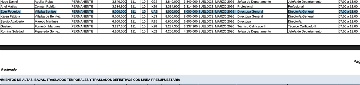 RossanaEs's tweet photo. @DamianB74377703 @EverVillalba_Py Según planilla salarial, el senador Villalba labura de 07:30 a 13:00 en el Rectorado de la Univ. de Pilar. Si lo vieron en ese horario otro lado, seguro no fue él o simplemente tendrá un permi especial https://t.co/BerVA218hy