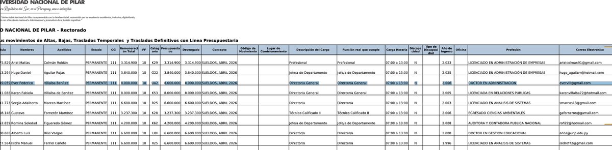 RossanaEs's tweet photo. @DamianB74377703 @EverVillalba_Py Según planilla salarial, el senador Villalba labura de 07:30 a 13:00 en el Rectorado de la Univ. de Pilar. Si lo vieron en ese horario otro lado, seguro no fue él o simplemente tendrá un permi especial https://t.co/BerVA218hy