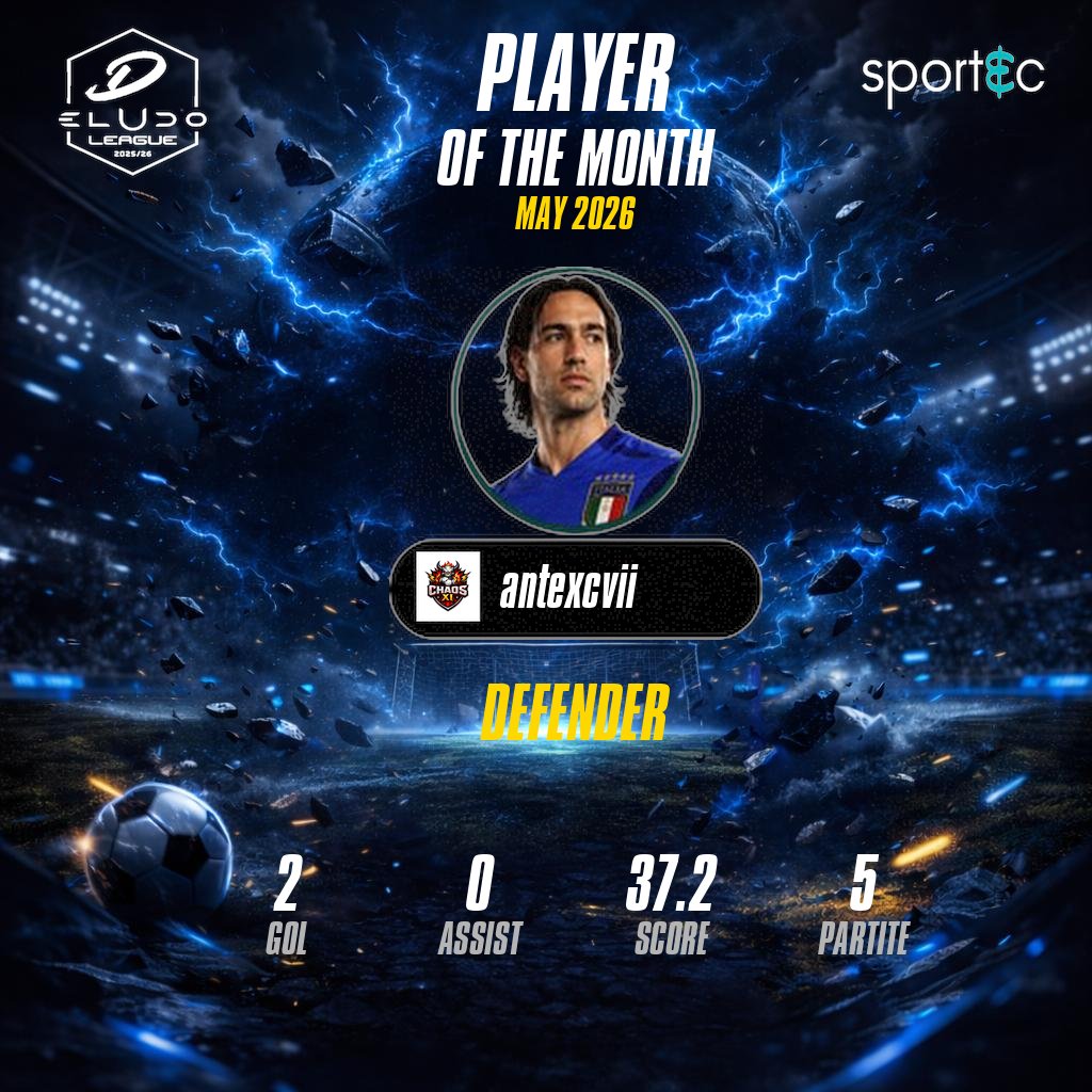 eLUDO_official's tweet photo. I Player Of The Month di Maggio per la Serie D 
complimenti ai player dei @AlenCava7 , @XI_Chaos, @APACHE_ESP, @fcspartataras 

Si ringrazia
@Icierre_Esport
per il grande lavoro

#eludo #revolution #fc26 #proclub https://t.co/uIivH0DY7P