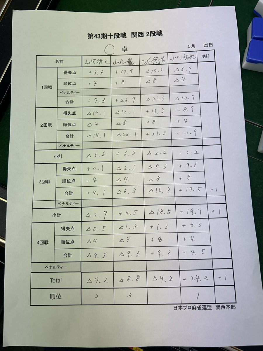 ma_ryu38's tweet photo. 悲しみの微差負け😢
あと800点〜〜〜〜 https://t.co/9gFdHfOrPX
