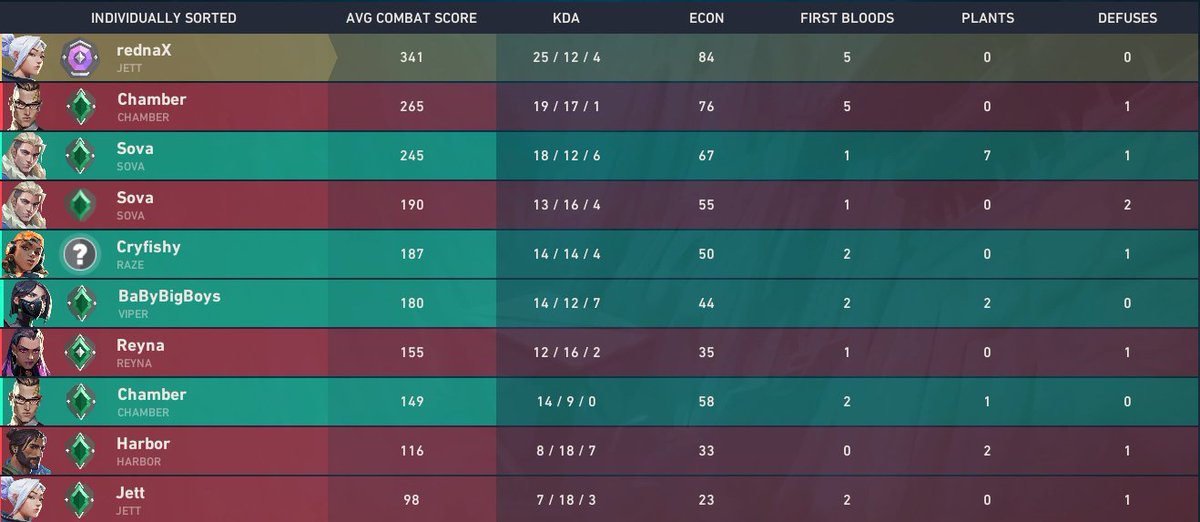 xandertapsheads's tweet photo. this performance and i get the same amount of RR as my raze. Dont get me wrong he played amazing too but what is this (The raze shares the same rank as me btw) https://t.co/4HHd6buSr0