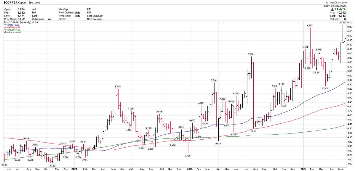 Sean_Ottawa's tweet photo. #COPPER in strong #uptrend on weekly #charts 
#BASE #METALS #COMMODITIES #DEMAND #SUPPLY https://t.co/kI9ZJqbthZ