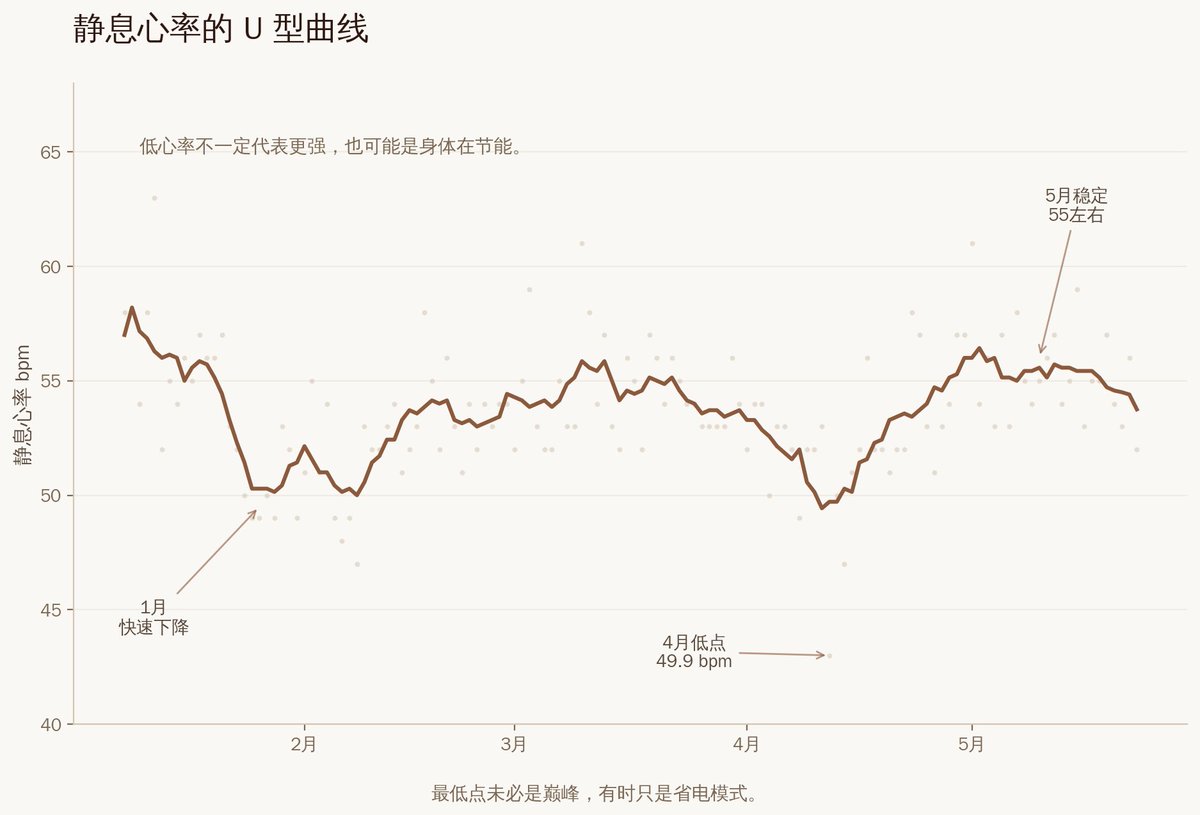 Blueop123's tweet photo. 这两年，推特上很多人都在讲用 Claude 写代码。

这个方向当然很强。但我最近做了一个更贴近自己的实验：不是让 Claude 写程序，而是让它复盘我从 2026 年 1 月 1 日到 5 月 23 日的 Apple Watch 健康数据。

我把静息心率、HRV、主动热量消耗、步行加跑步距离、体重变化整理出来，让它不要给我泛泛建议，也不要看单日数字，而是按时间轴、阶段变化和指标之间的关系去分析。

这个数据量不算小。静息心率和 HRV 是连续数据，主动消耗和距离也能按周汇总，整个周期接近 20 周。它最后给出的一个判断很反直觉：

我静息心率最低的时候，不一定是身体最强的时候。

有时候，那只是身体在节能。

这件事对我冲击很大。因为以前我也会本能地认为，静息心率越低，说明心肺越好，恢复越强。可是把 5 个月的数据拉长看，故事就不是这么简单。

1 月，我处在减脂启动期，主动消耗很高，步行和跑步距离也高，静息心率从 56.7 掉到 49.9，HRV 还在上升。这一段看起来确实像身体在快速适应，消耗增加，体重下降，心率下降，恢复指标没有崩。

但到了 3 月，情况开始变复杂。HRV 掉到阶段低点 46.8，主动消耗下降，距离波动变大，静息心率却没有给出一个特别直观的警报。如果只看心率，可能还会觉得没什么问题。但把 HRV、主动消耗、距离放在一起看，这更像身体开始进入高成本运行状态。

4 月是一次明显反弹。HRV 回到 54.0，静息心率再次来到低位，主动消耗也恢复了一部分。这一段更像前面压力被消化之后，身体重新找回了一段恢复窗口。

最有意思的是 5 月。静息心率回到 55 左右，单看这个数字，好像不如 4 月漂亮。但结合 HRV、主动消耗和步行跑步距离来看，它反而更像一个可持续输出区间。不是最炸裂，也不是最低心率，而是成本更稳定，输出更稳定，身体不再靠压低运行来维持状态。

所以这次复盘让我重新理解了一件事：健康数据最危险的地方，不是数据不准，而是单独看一个数字太容易误判。

静息心率低，不一定代表身体更强，也可能代表能量供应被压低后，身体在主动降档。

HRV 低，不一定只是训练累，也可能是睡眠、认知负荷、生活压力和恢复不足叠加后的结果。

主动消耗下降，不一定是变懒，也可能是身体在降低非必要消耗。

步行跑步距离稳定，也不一定代表状态稳定，还要看它背后的心率、恢复和能量成本有没有同步变化。

这就是我觉得 Claude 被低估的地方。Apple Watch 负责记录，但它不会真正解释你这几个月到底发生了什么。Claude 的价值不是替我诊断身体，也不是告诉我今天健不健康，而是把大量孤立数字放回同一个时间轴里，帮我看见趋势、拐点和指标之间的关系。

我今年 42 岁。视频里只是一个普通训练片段，但它背后对应的不是某一次训练状态，而是一整套身体系统：饮食、训练、睡眠、热量缺口、恢复能力、心肺底盘、认知压力，最后都会在数据里留下痕迹。

以前我只能靠感觉拼这些痕迹。现在我开始让 AI 帮我把它们排成顺序。

这可能是我目前看到的 AI 对普通人最现实的一种用法。

不是更聪明地加班，不是更快地生产内容，也不只是写代码。

而是进入你的长期数据系统，帮你更早看见自己什么时候在变强，什么时候只是表面很猛，什么时候已经开始透支，什么时候终于回到了一个更可持续的状态。

Apple Watch 负责记录。

Claude 负责解释。

人负责判断。

我后面会把去年一口气做 78 个俯卧撑的视频放在回复里。38 岁之前，我一组俯卧撑大概只能做 10 个左右。现在能做到 80 个以上，这当然和训练有关，但我越来越确定，它不只是训练动作本身带来的结果，而是整个身体系统被重新整理之后，输出能力自然回到了身体上。