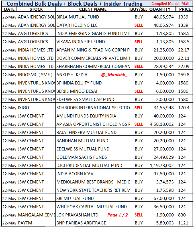 _Manishh_'s tweet photo. #BulkDeals 2 List
#JswCement Ap Asia EXITS 3.3 %
#Paytm Saif Partners sells 1.3 %
still holds 12 % Eq
#PineLabs Madison EXITS 2.2 %
#AdaniEnergySol #Inventurus
#Ixigo #MangalamCem
#IndiaHomes #Pngs
More deal NSE BSE site
I dont include Scalpers
Mcap > 100 cr
Low Float stocks https://t.co/cmJcwl3CXW