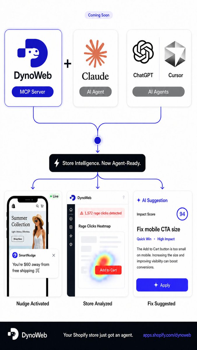 getdynoweb's tweet photo. Your Shopify store is becoming agent-driven.
Introducing DynoWeb MCP connect your heatmaps, session replays, and AI CRO suggestions to Claude, Cursor, Codex or any MCP-compatible agent.
Your store data is now infrastructure.

#Shopify #claude #dynoweb #ecommerce #chatgpt #cursor https://t.co/eEEa7179wN