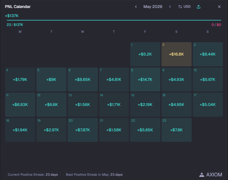 Heyitsyolotv's tweet photo. Haven't posted PNL's in a few days but this month has been pretty good.

Let's hope the rest of May is good

SOLANA SUMMER

https://t.co/gcyZGVi39K https://t.co/iM2knbRRby