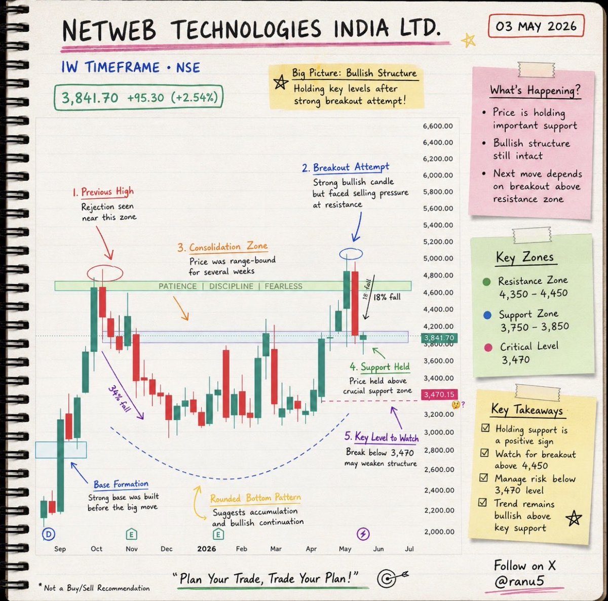ranu5's tweet photo. This week all posted chart requests with detailed analysis. Many ppl says they r not on instagram so posting here for them. 🤗
#netweb
#anuras
#jswcement
#bse
Like⚡️ retweet ⚡️ follow ⚡️ if you like my chart analysis 🤗 https://t.co/N24ToRONfK
