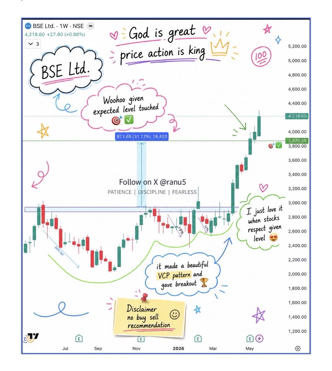 ranu5's tweet photo. This week all posted chart requests with detailed analysis. Many ppl says they r not on instagram so posting here for them. 🤗
#netweb
#anuras
#jswcement
#bse
Like⚡️ retweet ⚡️ follow ⚡️ if you like my chart analysis 🤗 https://t.co/N24ToRONfK