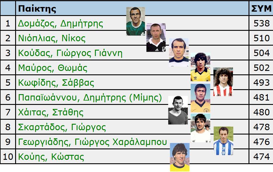 SoccerbaseG's tweet photo. Εκατοντάδες στατιστικοί και πίνακες για το ελληνικό ποδόσφαιρο στο https://t.co/37hVc76Axa. Οι δέκα πρώτοι σε συμμετοχές από τους 9.034 ποδοσφαιριστές, που έχουν παίξει στην Α' Εθνική από το 1959 μέχρι και σήμερα. #slgr https://t.co/ioPgYoRsS9