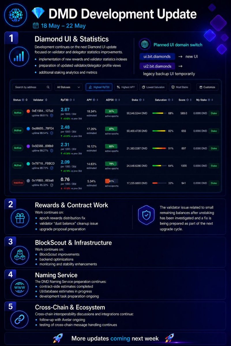 dmdcoin's tweet photo. Hello Community,

Attached is the weekly development updates on the DMD Diamond blockchain

Are you yet to join the Discord, hit this link:
https://t.co/38wAq7rDf4 https://t.co/ofwgAJCUfP