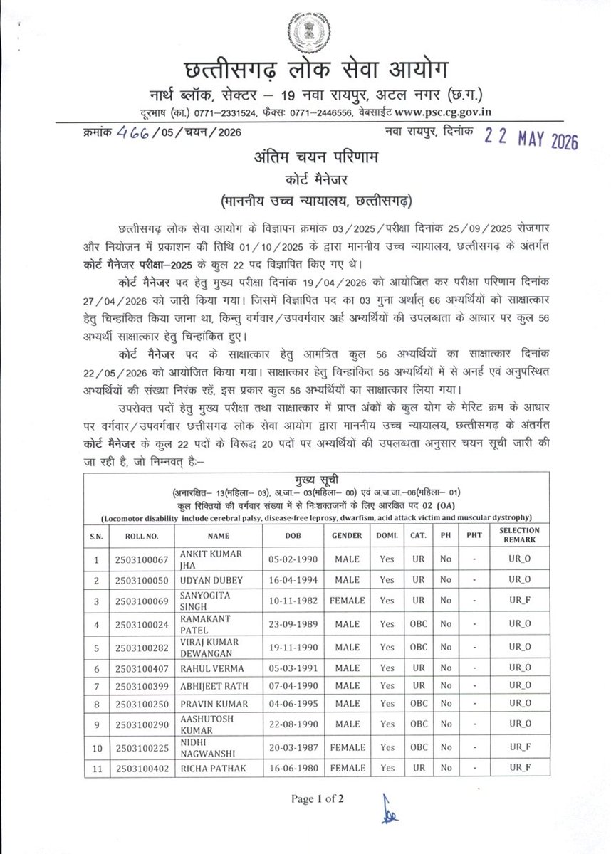 divyarajagupta's tweet photo. @PMOIndia 
@narendramodi 
@AmitShah 
@ArunSao3 
Need enquiry on CGPSC Court Manager 2025 results out yesterday 22/05/2026.Many want enquiry as we trust Modiji.I see a similar pattern and inequality in marking between written and interview panels, keep out us from selection list. https://t.co/5J4ItqSHib