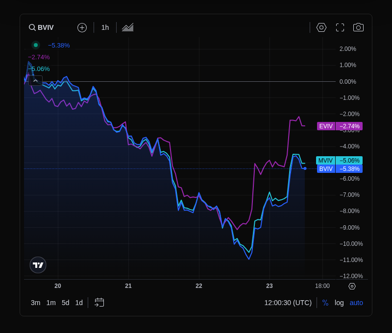 VolmexUpdates's tweet photo. Volmex Indices - May 23, 2026
•  BVIV: 39.50 (+0.85 points, +2.20%)
•  EVIV: 54.16 (+1.28 points, +2.41%)
•  MVIV: 41.41 (+1.00 points, +2.48%)
•  BVPR: 2.25 (-2.67 points, -54.28%)
•  EVPR: 3.52 (-3.25 points, -48.06%)

Charts: https://t.co/hJCmsKrMKF https://t.co/olaLRr2Kw9