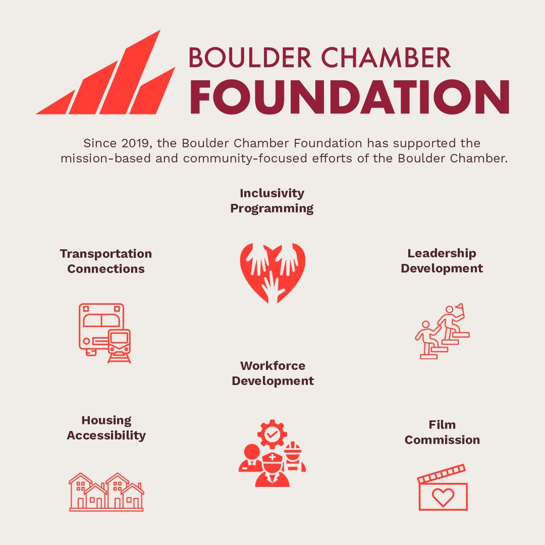 BoulderChamber's tweet photo. Since 2019, the Boulder Chamber Foundation has supported the mission-based and community-focused efforts of the Boulder Chamber.

Learn more at: https://t.co/BlDozKgJGJ. https://t.co/LhOrQquKln