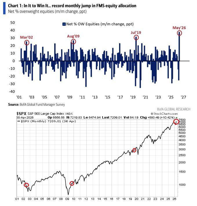 HumbleStudent's tweet photo. 3 of 5 thoughts for the weekend
Ppl got all excited about the reported rush into equities, as reported by the BoA Global Fund Manager Survey, but subsequent returns have been hit and miss. History points to FOMO stampedes but do you really trust a n=4 #study? https://t.co/T4NQwHQkVI