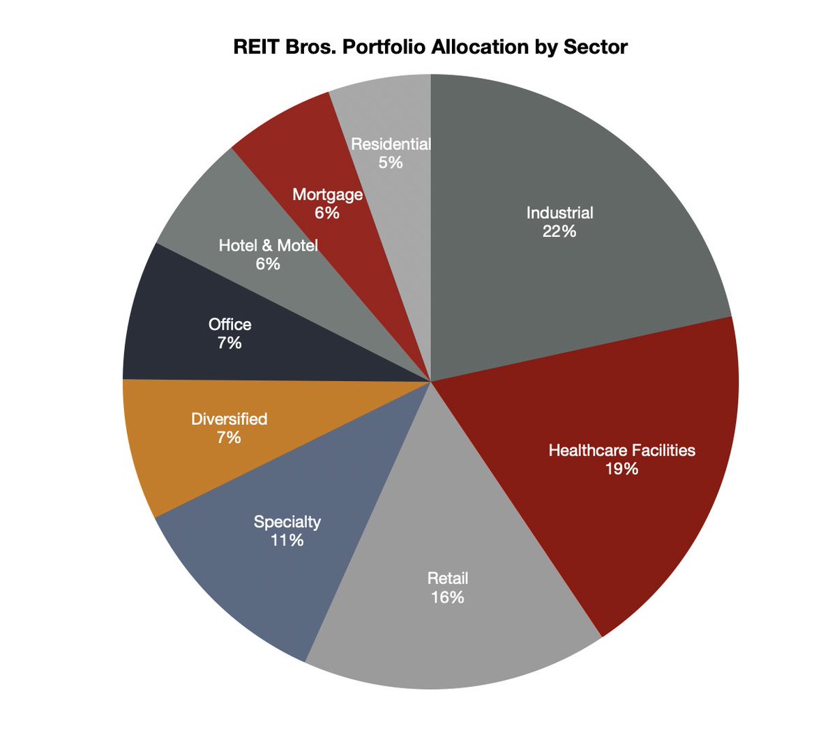 ReitBros's tweet photo. Portfolio Weekly Summary - May 18, 2026 to May 22, 2026

Transactions
Initiated: $BXDC
Exited: $AVB
Dividend received: CHCT, DEA, HR

Portfolio Performance
Weekly: +2.70%
Total return YTD: +11.94%
Total return since inception (Feb 2022): +16.14% (3.80% annualized)
Forward dividend yield: 5.82%

Number of Holdings: 54

Top 42 Holdings (by weight)
1. O 8.4%     2. PLD 6.0%     3. IRM 6.0%
4. VICI 5.4%     5. MPT 5.1%     6. EQIX 5.0%
7. APLE 4.3%     8. ARE 4.0%     9. DOC 3.5%
10. INVH 3.1%     11. OHI 3.1%     12. EXR 2.9%
13. NTST 2.7%     14. STAG 2.5%     15. SPG 2.4%
16. IIPR 2.2%     17. REXR 2.1%     18. LTC 1.9%
19. AGNC 1.8%     20. EPRT 1.5%     21. NHI 1.4%
22. CHCT 1.4%     23. DEA 1.4%     24. ABR 1.3%
25. HIW 1.3%     26. TRNO 1.2%     27. PEB 1.2%
28. EGP 1.2%     29. LINE 1.2%     30. XRN 1.2%
31. ADC 1.1%     32. STWD 1.0%     33. CPT 1.0%
34. COLD 0.9%     35. HR 0.8%     36. HST 0.8%
37. MAA 0.7%     38. OLP 0.7%     39. LXP 0.7%
40. AFCG 0.6%     41. GNL 0.6%     42. FBRT 0.6%