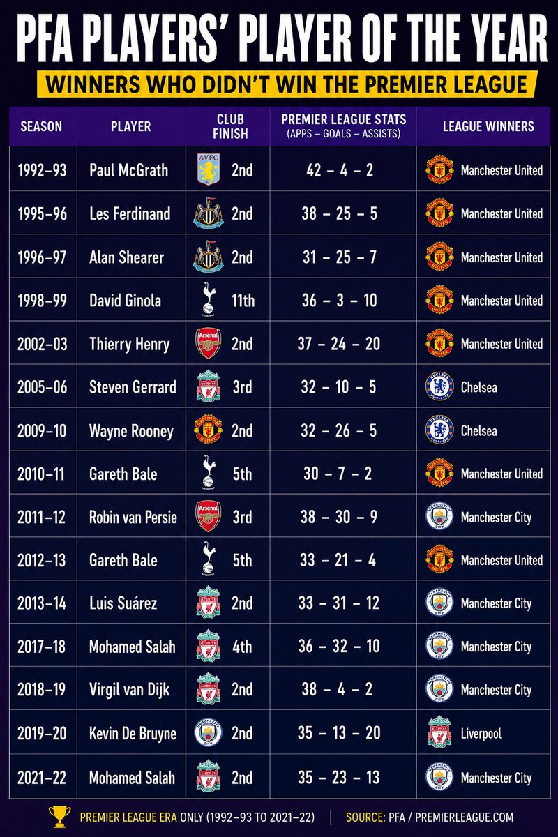 KyleHunterr's tweet photo. @cityzenken_ @MUFCVOLT What about all of these ?7 title wins and didn’t get a player win poty was there outrage then https://t.co/3pDodhQEzG