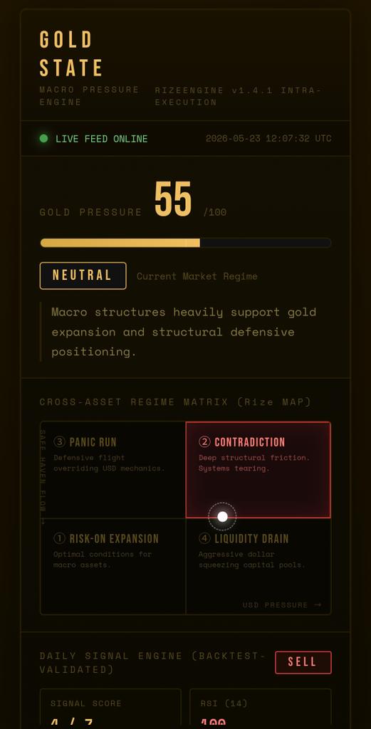 RGate7844's tweet photo. Gold State: NEUTRAL (55/100)
Engine detecting SYSTEM CONTRADICTION.
Macro structure supports gold — but daily signal says SELL.
That tension is the state.
https://t.co/TecLqhKVSU
#RizeEngine #MacroTrading https://t.co/QDeXLElhjl