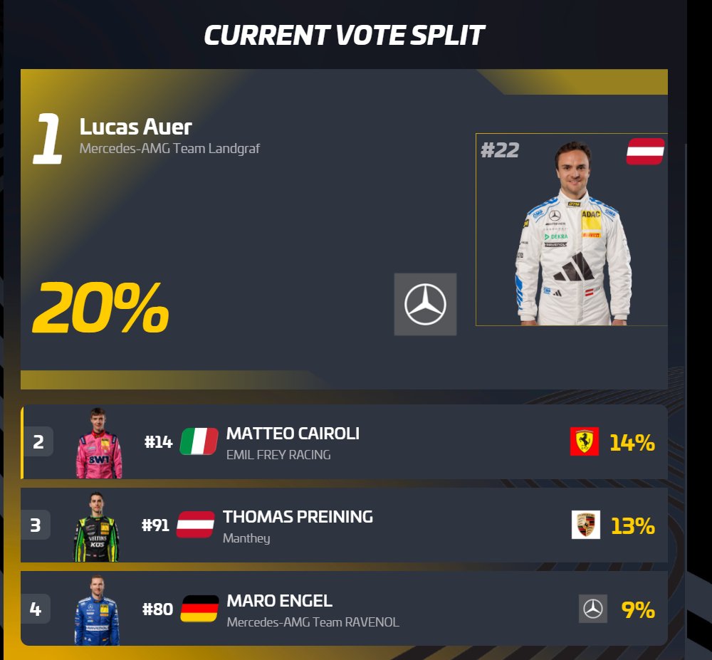 DTM's tweet photo. Current vote split.

Vote your Driver of the Day now:

https://t.co/gjn3pWwbpn https://t.co/j6KRsuNGzF