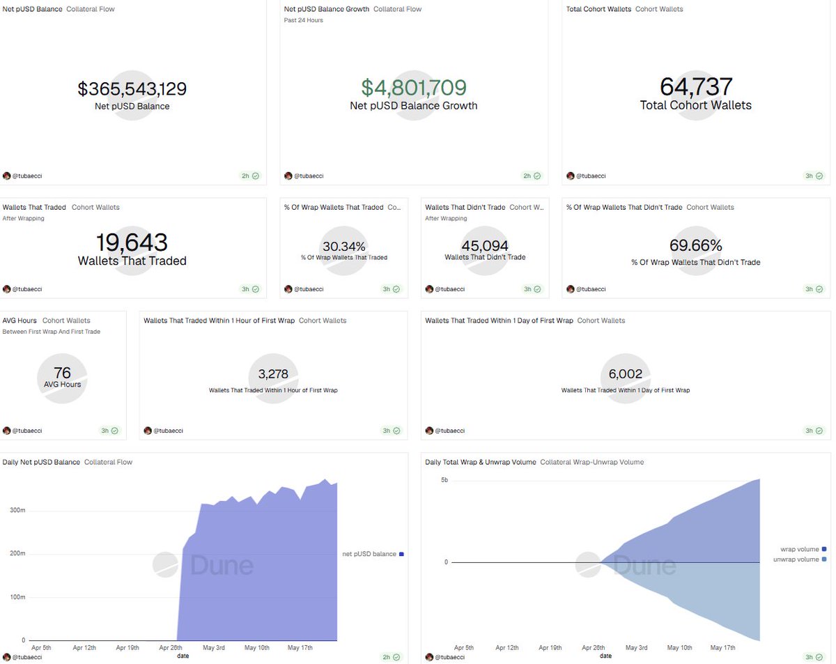 0xTobey's tweet photo. On April 28, @Polymarket executed its biggest infrastructure upgrade ever.
New contracts. New collateral token. Onchain builder attribution for the first time.

I built a Dune dashboard to track what actually changed post-migration. Here's what the data says 🧵 https://t.co/oqPguwx7Xs