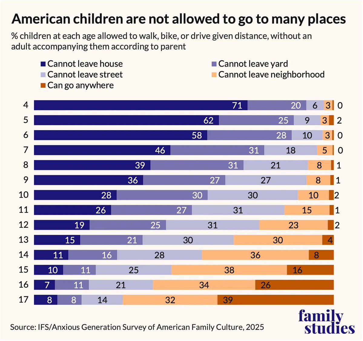 ims_pe's tweet photo. Lack of independence is stunting kids development #physed https://t.co/0xJ9IB3vAt